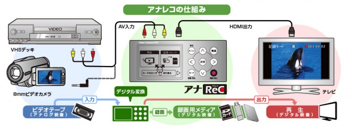 アナレコの仕組み